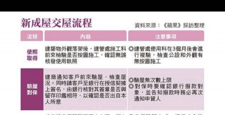 新成屋交屋流程